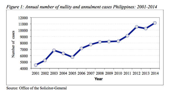 number of annulment cases in the Philippines